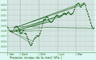 Graphe de la pression atmosphrique prvue pour Ambeyrac