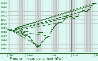 Graphe de la pression atmosphrique prvue pour Colombiers