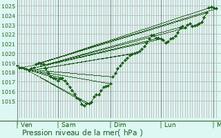 Graphe de la pression atmosphrique prvue pour Asnires-la-Giraud