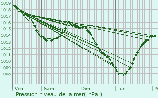 Graphe de la pression atmosphrique prvue pour Grand-Fort-Philippe