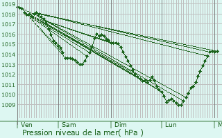 Graphe de la pression atmosphrique prvue pour Acheville