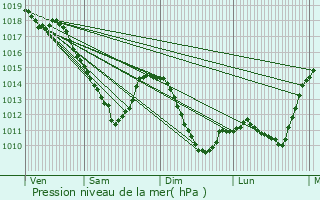 Graphe de la pression atmosphrique prvue pour Villers-devant-Dun