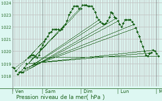 Graphe de la pression atmosphrique prvue pour La Gripperie-Saint-Symphorien