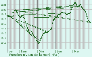 Graphe de la pression atmosphrique prvue pour Saint-Antonin-de-Sommaire