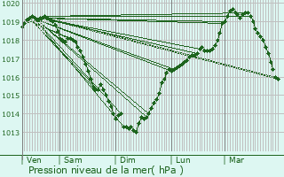 Graphe de la pression atmosphrique prvue pour Mazinghem