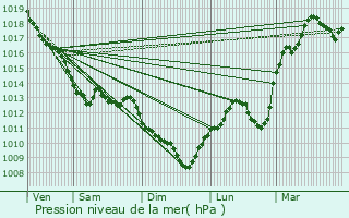 Graphe de la pression atmosphrique prvue pour Estivareilles