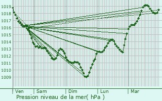 Graphe de la pression atmosphrique prvue pour Benet