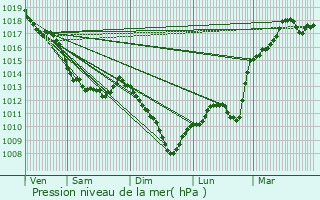 Graphe de la pression atmosphrique prvue pour Pousseaux