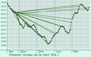 Graphe de la pression atmosphrique prvue pour Doyet