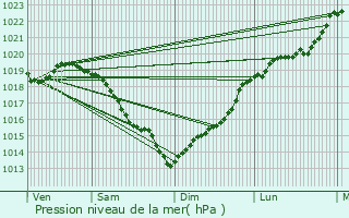 Graphe de la pression atmosphrique prvue pour Heudreville-sur-Eure