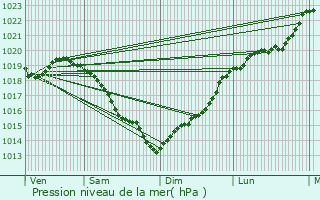 Graphe de la pression atmosphrique prvue pour Ferrires-Haut-Clocher