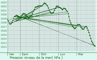 Graphe de la pression atmosphrique prvue pour Bastennes