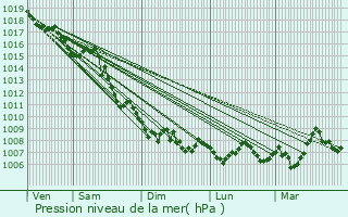 Graphe de la pression atmosphrique prvue pour Blausasc