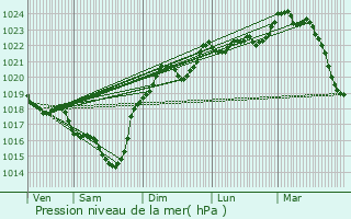 Graphe de la pression atmosphrique prvue pour Lanne-Soubiran