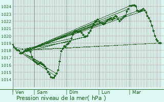 Graphe de la pression atmosphrique prvue pour Maumusson-Laguian