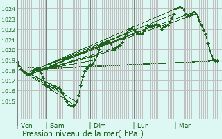 Graphe de la pression atmosphrique prvue pour Le Frche