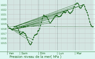 Graphe de la pression atmosphrique prvue pour Bannires