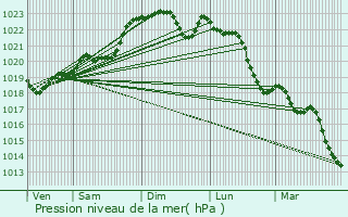 Graphe de la pression atmosphrique prvue pour Saint-Georges-des-Agots