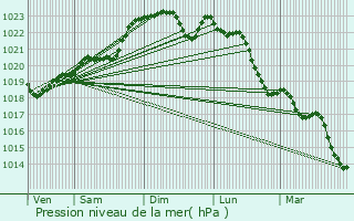 Graphe de la pression atmosphrique prvue pour Boutenac-Touvent