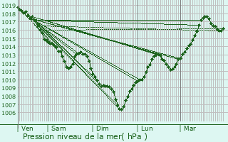 Graphe de la pression atmosphrique prvue pour Saint-Symphorien-sur-Coise