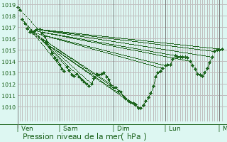 Graphe de la pression atmosphrique prvue pour Palluau-sur-Indre