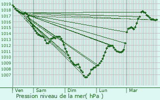 Graphe de la pression atmosphrique prvue pour Salins-les-Bains