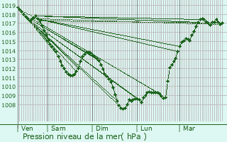 Graphe de la pression atmosphrique prvue pour Commercy