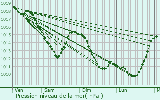 Graphe de la pression atmosphrique prvue pour Hirson