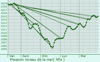 Graphe de la pression atmosphrique prvue pour Vizille