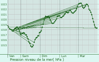 Graphe de la pression atmosphrique prvue pour Mzens