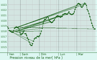 Graphe de la pression atmosphrique prvue pour La Capelle-Balaguier