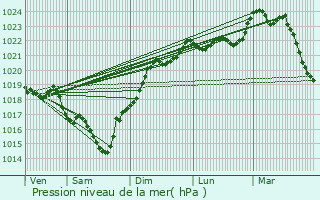 Graphe de la pression atmosphrique prvue pour Blanquefort