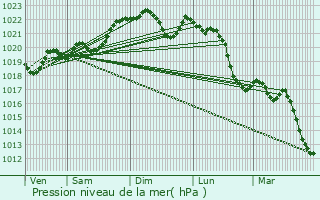 Graphe de la pression atmosphrique prvue pour Oeyreluy