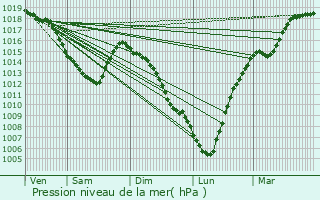 Graphe de la pression atmosphrique prvue pour Steenvoorde