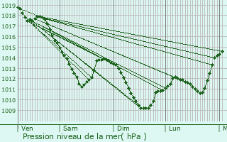 Graphe de la pression atmosphrique prvue pour Chardogne