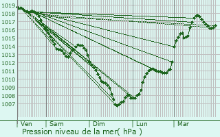 Graphe de la pression atmosphrique prvue pour Charmauvillers