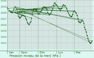 Graphe de la pression atmosphrique prvue pour Cadenet