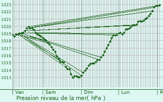 Graphe de la pression atmosphrique prvue pour Espins