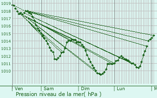 Graphe de la pression atmosphrique prvue pour Sainte-Menehould