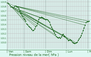 Graphe de la pression atmosphrique prvue pour Bohain-en-Vermandois