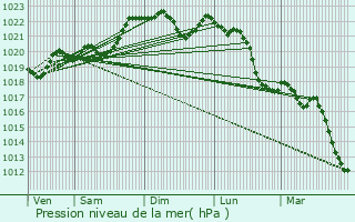 Graphe de la pression atmosphrique prvue pour Hastingues