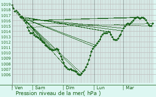 Graphe de la pression atmosphrique prvue pour Luc-la-Primaube