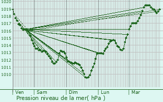 Graphe de la pression atmosphrique prvue pour Puyravault