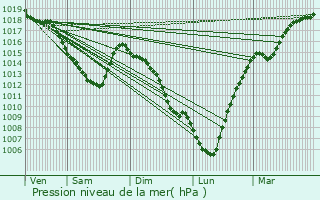 Graphe de la pression atmosphrique prvue pour Marcq-en-Baroeul