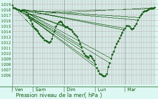 Graphe de la pression atmosphrique prvue pour Loos