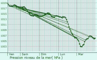 Graphe de la pression atmosphrique prvue pour Quincy