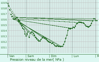 Graphe de la pression atmosphrique prvue pour Saint-Xandre