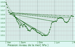 Graphe de la pression atmosphrique prvue pour Benet