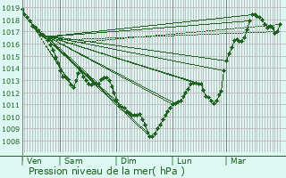 Graphe de la pression atmosphrique prvue pour Commentry