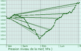 Graphe de la pression atmosphrique prvue pour Vatteville